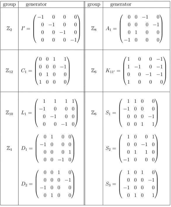 Table 1: Generators of cyclic subgroups of SL(4) that have no eigenvector with eigenvalue one; they are labeled following the nomenclature of [19]