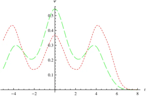 Figure 3: Dashes, Hartree orbital ϕ(r) if N = 2, λ = .47 for the interaction shown in Fig