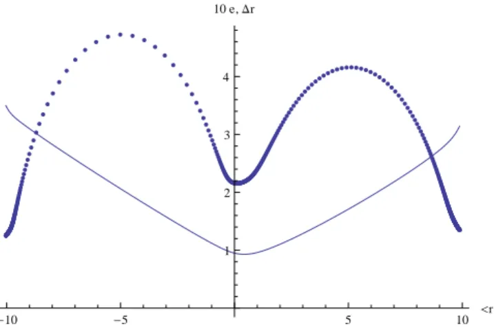 Figure 8: Same toy model. Energy curve, full line. Fluctuation curve, dots. Strong increase of ∆r when the constrained eigenstate delocalizes into two wave packets.
