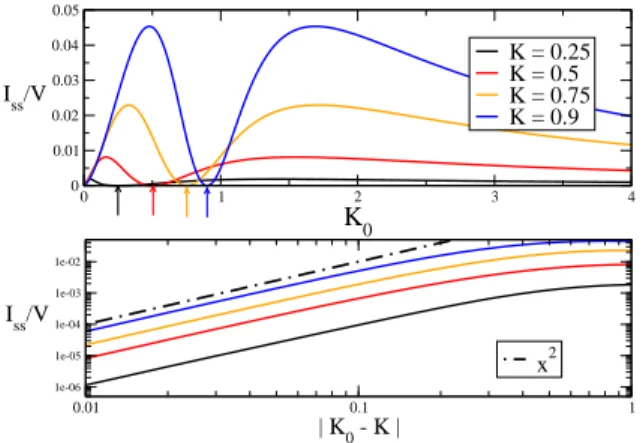 FIG. 6. Power law decay in time of the weak tunneling cor- cor-rection to the current, for fixed K = 0.9 and different values of K 0 