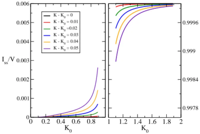 FIG. 7. Steady state current versus Luttinger parameter K 0