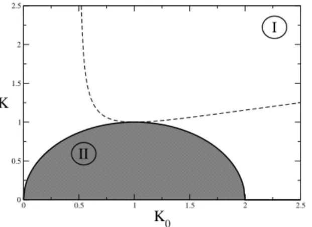 FIG. 1. Parameter space for the weak-backscattering prob- prob-lem. In the white area (region I) corresponding to K neq > 1, perturbation theory is well behaved, while the shaded area (region II) corresponds to the regime where backscattering is a relev