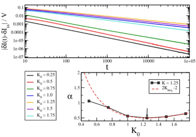 FIG. 3. Power law decay in time of the weak backscatter- backscatter-ing correction to the current, for fixed K = 1.25 and  differ-ent values of K 0 