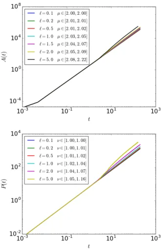 FIG. 12: (Top) A(t) vs. t. (Bottom) P(t) vs. t. For different values of ` we plot in a log-log scale, the area