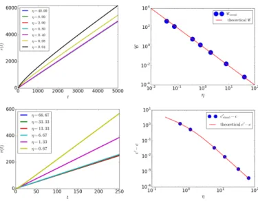 FIG. 2: (Top) Case θ = 0: (Top-Left) Plot of r(t) versus t for different values of the parameter η, averaged over