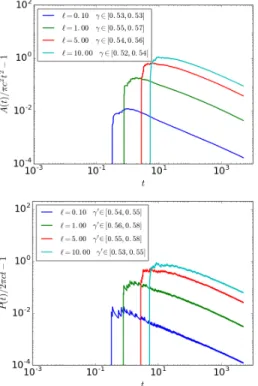 FIG. 5: (a) A(t)/(πc 2 t 2 ) − 1 versus t for different values of `. (b) P (t)/(2πct) − 1 versus t for different values of