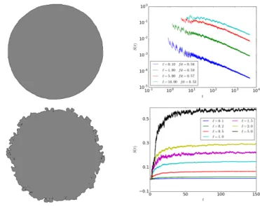 FIG. 6: (Left) πhri A(t) 2 − 1 versus t for different values of `.