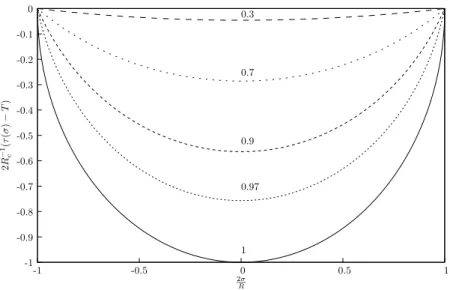 Figure 5. Minimisation profile of the floating boundary. Half of the ﬂoating boundary is represented after minimisation for various values of R/R c 