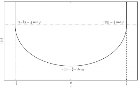 Figure 7. Sketch of the minimisation profile τ(σ) described by the trajectories of the exchanged fermions on the helicoid