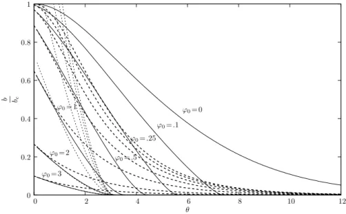 Figure 8. Curves of constant ϕ 0 in the θ − b plane. The solid lines represent the numerical results, the dotted lines represent the analytical result obtained in the case ϕ 0 ≫ 1, and the dashed lines represent the analytical result obtained in the case λ