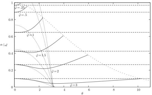 Figure 9. Curves of constant ϕ ˜ in the θ − b plane. The key is as in Fig. 8. The dotted line with sparse dots corresponds to the limiting case ϕ 0 = 0, i.e., τ(0) = 0, and is plotted for reference.