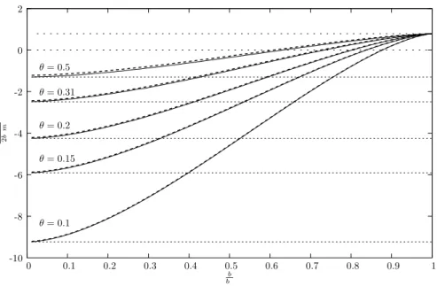 Figure 10. Effective action as a function of b for various values of θ: small θ. The action is plotted in units of 2b c m = 8πα ′ eff m 2 