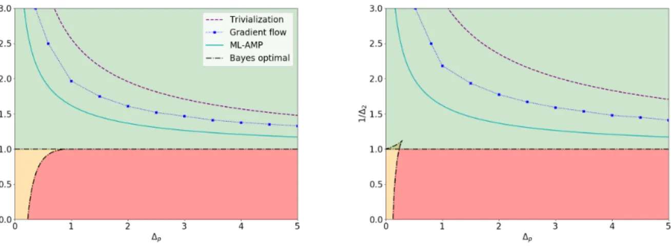Figure 1: The figure summarizes the main results of this paper for the spiked matrix-tensor model with p = 3 (left) and p = 4 (right)