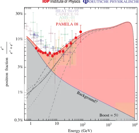 Figure 6. Positron fraction. The positron fraction from MDM galactic annihilations is compared with the data from PAMELA and previous experiments