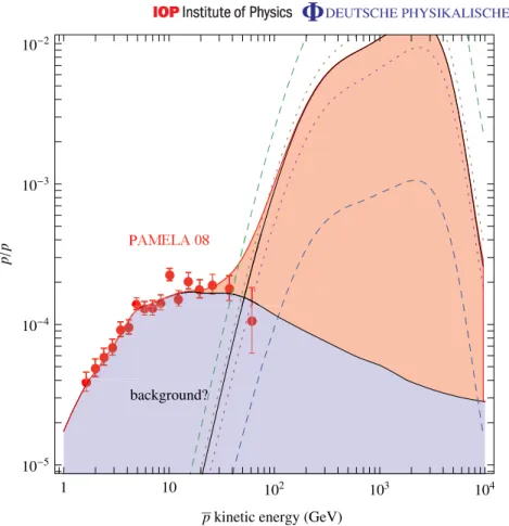 Figure 8. Antiprotons. The antiproton over proton ratio (at top of the atmosphere) from MDM annihilations, compared to the recent PAMELA data