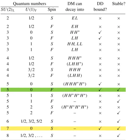 Table 1. Book-keeping of the possible MDM candidates and selection of successful ones