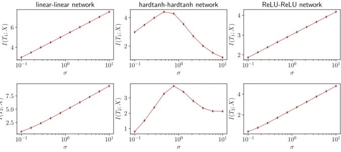 Figure 5: Replica mutual informations between latent and input variables in stochastic networks X → T 1 → T 2 , with equally sized layers N = 1000, inputs drawn from N (0, I N ), weights from N (0, σ 2 I N 2 /N ), as a function of the weight scaling parame