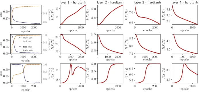 Figure 10: Learning and hidden-layers mutual information curves for a classification problem with correlated input data, using a 4-USV hardtanh layers and 1 unconstrained softmax layer, from 3 different initializations