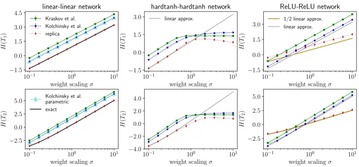 Figure 2: Entropy of latent variables in stochastic networks X → T 1 → T 2 , with equally sized layers N = 1000, inputs drawn from N (0, I N ), weights from N (0, σ 2 I N 2 /N ), as a function of the weight scaling parameter σ
