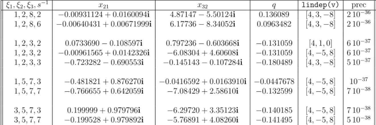 Table 1. Results of linear dependence of vector v defined in (3.80) using the PARI/GP command lindep(v)