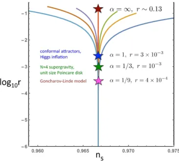 Figure 1. Examples of supergravity T- models with r-dependence in logarithmic scale in r