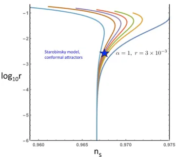 Figure 2. The cosmological observables (n s , r), in a logarithmic scale in r, for simple examples of E-models, with V = (1 − e −