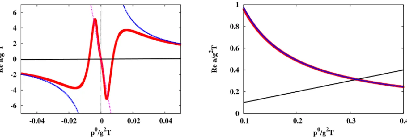 FIG. 2. The real part of a(p 0 , 0) as a function of p 0 at T 6= 0, µ = 0, and g = 0.8 in the HTL approximation (dashed, blue), Eq