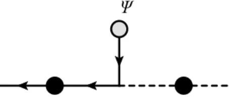 FIG. 3. Illustration of the process that contributes to the ultra-soft fermion self-energy