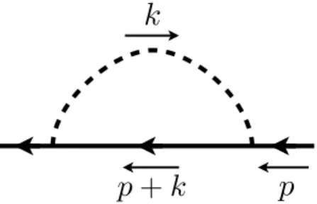 FIG. 4. Diagrammatic representation of the fermion self- self-energy in Eq. (3.8) at resummed one-loop order