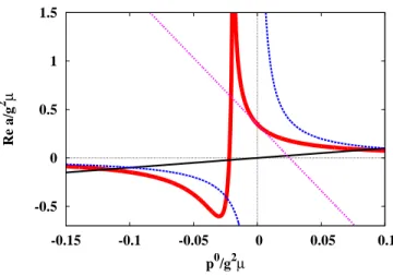 FIG. 5. The real part of a(p 0 , 0) as a function of energy (p 0 )