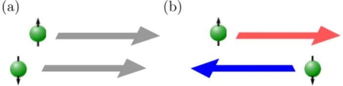 FIG. 1 (color online). (a) The charge current is just the total contribution of up- and down-spin currents ~J ¼ ~J ↑ þ ~J ↓ 