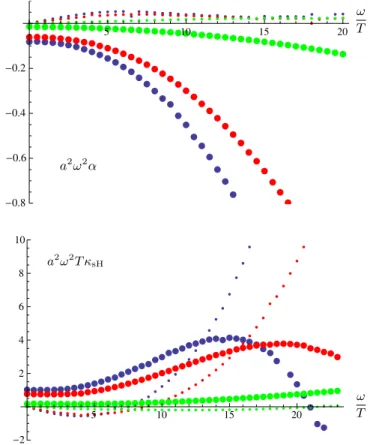 FIG. 2 (color online). Top: the spin transport coefficient α as a function of the frequency over the temperature, ω=T