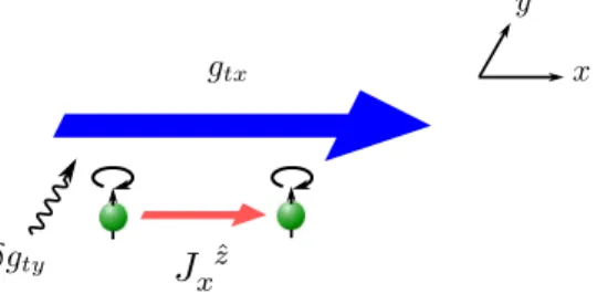FIG. 3 (color online). When the off-diagonal background metric g tx , namely a constant energy flow in the x-direction, is turned on, the angular momentum current as a spin current J x ˆ z is induced by applying the fluctuation δg ty .