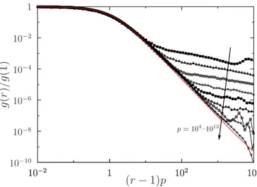 FIG. 4. Scaling of the contact peak of the pair correlation g(r). The theory predicts that in the limit p → ∞ one has g(r)/g(1) = F (λ) with λ = (r − 1)p