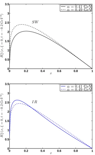 FIG. 9. (Color online) upper panel: The sensitivity of H V u (x, ξ = 0, t = −0.2 GeV 2 ) to the variation of the α  pa-rameter in the case of SW predictions