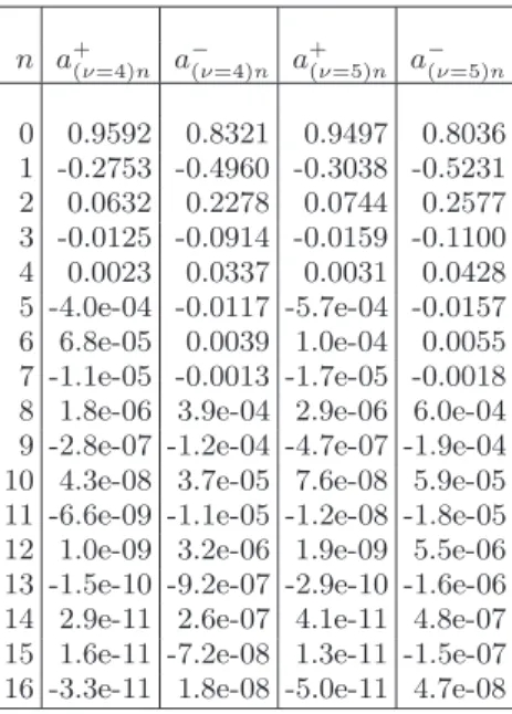 TABLE III. The numerical values of the coefficients a ± νn for the variational expansion (14) in the case of maximum h.o.