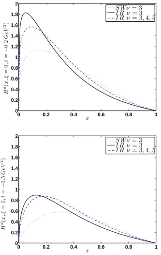 FIG. 6. (Color online) upper panel: The results for E V u (x, ξ = 0, t = −0.2 GeV 2 ) predicted by the improved-IR model (continuous line) are compared with the same results for a the corresponding SW model (dotted) and the LF model calculation of ref.[40]