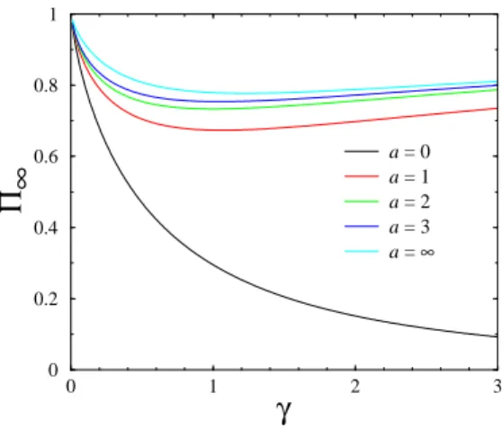 Figure 3.1 shows a plot of Π ∞ against the trapping strength γ, for several values of the initial distance a between the particle and the trap