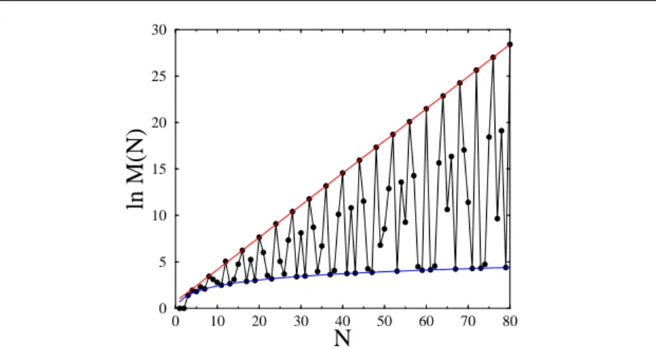 Fig. 5.1 Logarithmic plot of the number M(N) of trap configurations supporting avoiding modes on a ring of N sites, against N