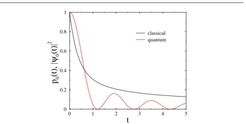 Fig. 2.2 Return probabilities p 0 (t) (monotonic, see (2.5)) and |ψ 0 (t)| 2 (oscillating, see (2.10)) of a classical and a quantum particle, against time t (Color online).