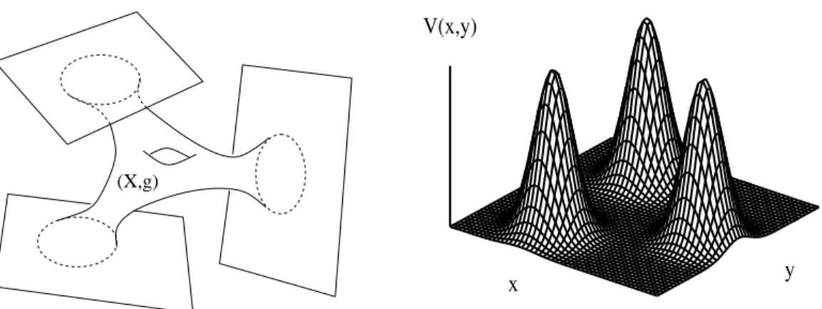 Figure 4. Left: a Riemannian surface with 3 Euclidean ends. Right: a potential V ∈ C c ∞ ( R 2 ), with Hamiltonian ﬂow hyperbolic on the trapped set K E in a range of energies.