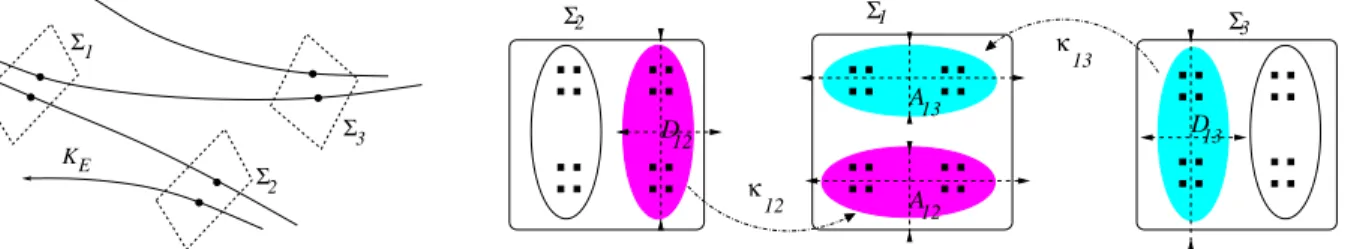 Figure 6. Left: schematic representation of a Poincar´e section Σ near the trapped set K E 