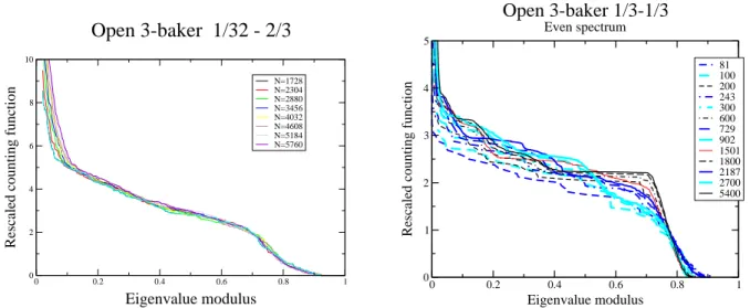Figure 10. Rescaled counting function for an asymmetric (left) and a sym- sym-metric (right) open 3-baker opened by removing the central rectangle (the fractions in the title denote the contraction factors ℓ 0 , ℓ 2 )