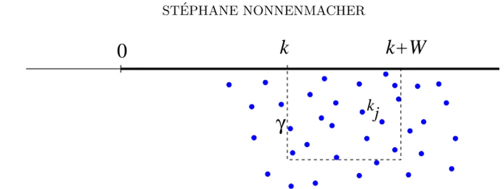 Figure 2. Absolutely continuous spectrum of ∆ Ω , together with the reso- reso-nances below the real axis, near some value k ≫ 1.