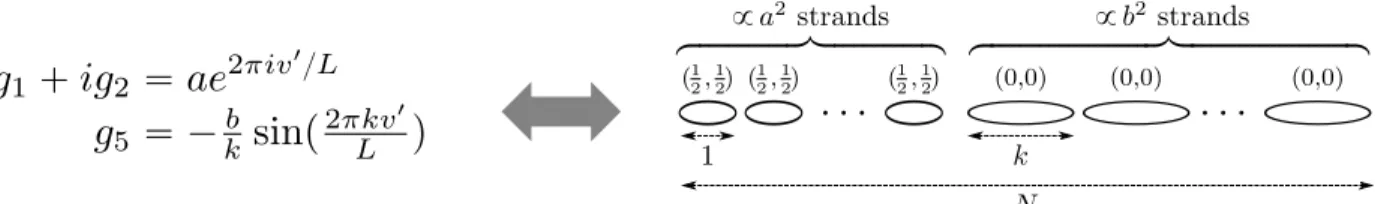 Figure 3: The state/geometry dictionary for the 1/4-BPS states on which we will add momentum to create superstrata