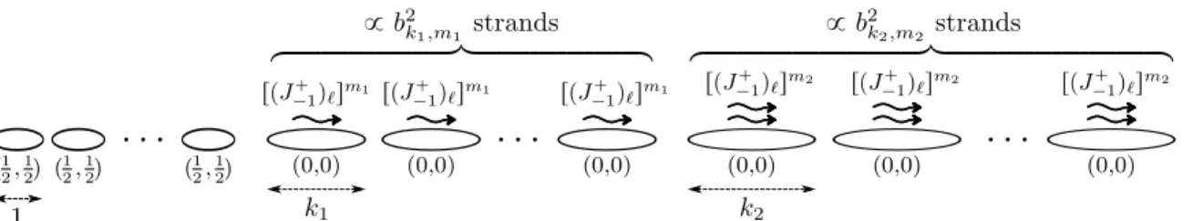 Figure 5: The dual CFT state for the superstrata geometries in Section 5. The symbol [(J −1+ ) ` ] m above a (0, 0) strand means that we act m times by the operator (J −1+ ) ` on the ground state of the CFT on the strand