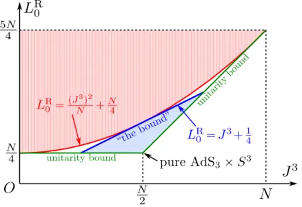 Figure 6: The J 3 -L R 0 phase diagram of the D1-D5 system. Pure AdS 3 × S 3 cor- cor-responds to the point (J 3 , L R 0 ) = ( N 2 , N4 ), and states exist only on and above the unitarity bound (green lines)