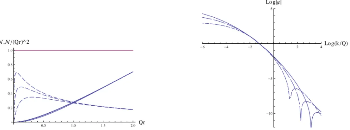 FIG. 1: F-positivity tests of the BFKL-inspired dipole amplitude. Left, the dipole amplitude: f ull line, N (Y, r), dashed line, N (Y, r)/(rQ) 2 , as a function of rQ