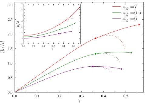 FIG. 2: The behavior of the shear stress σ as a function of the shear strain γ for three glasses planted at three different packing fractions