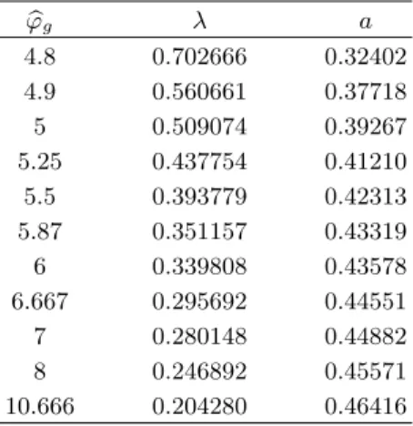 TABLE I: Our results for λ and 1/a for various planting densities, including those studied in [1].